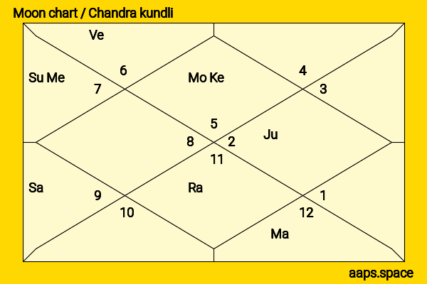 Virat Kohli chandra kundli or moon chart